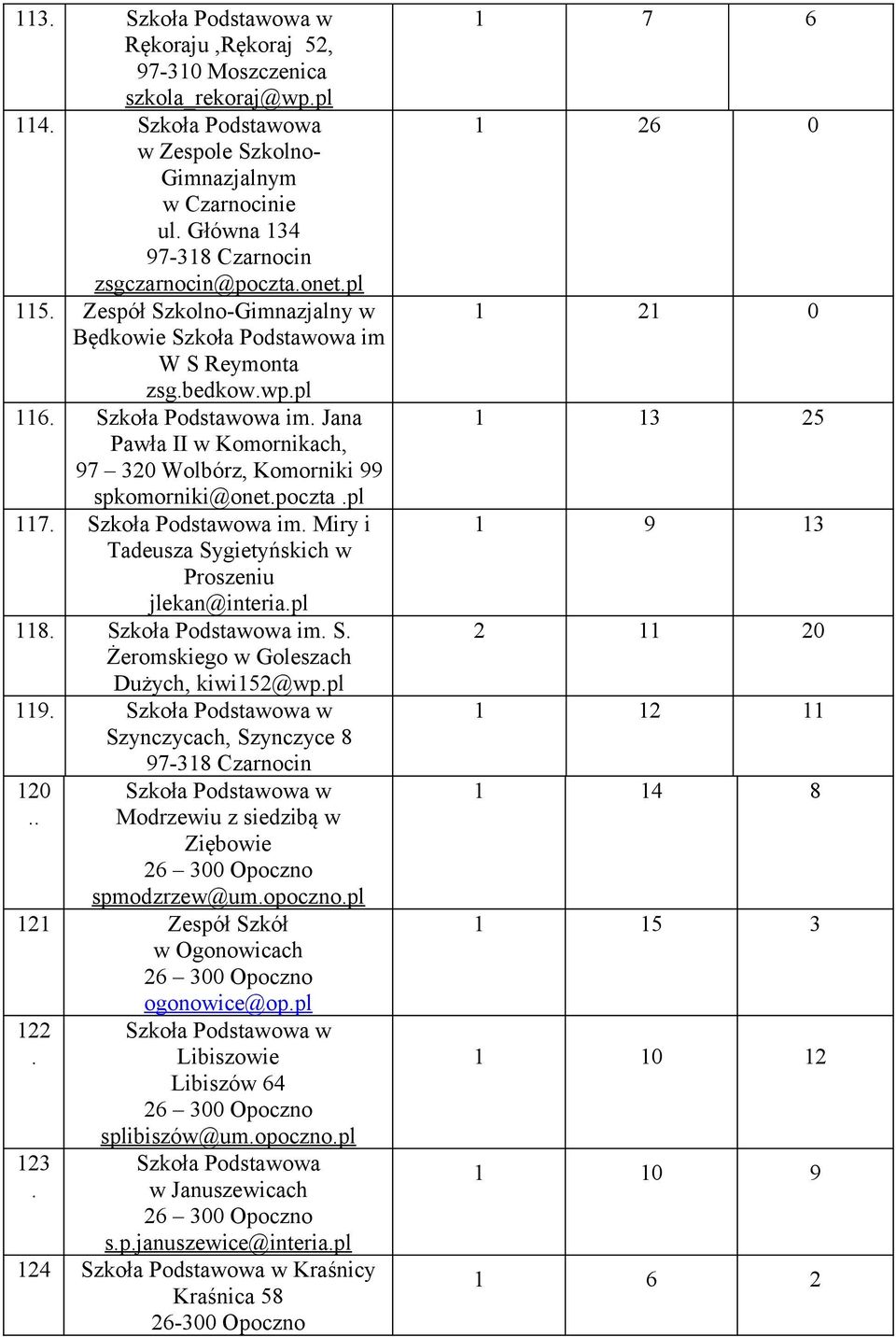 poczta.pl 117. Szkoła Podstawowa im. Miry i Tadeusza Sygietyńskich w Proszeniu jlekan@interia.pl 118. Szkoła Podstawowa im. S. Żeromskiego w Goleszach Dużych, kiwi152@wp.pl 119.