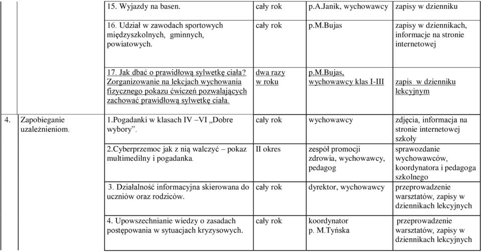 bujas, wychowawcy klas I-III zapis w dzienniku lekcyjnym 4. Zapobieganie uzależnieniom. 1.Pogadanki w klasach IV VI Dobre wybory. 2.Cyberprzemoc jak z nią walczyć pokaz multimedilny i pogadanka. 3.