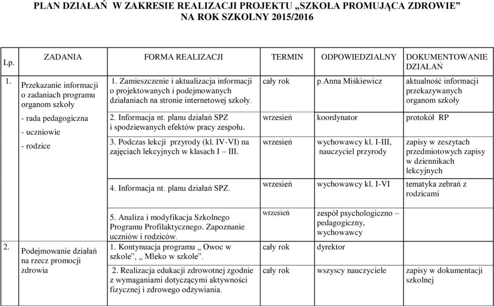 Zamieszczenie i aktualizacja informacji o projektowanych i podejmowanych działaniach na stronie internetowej. 2. Informacja nt. planu działań SPZ i spodziewanych efektów pracy zespołu. 3.