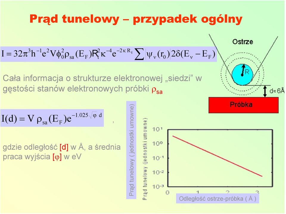 elektronowych próbki ρ sa I(d) = V ρ sa (E F ) e 1.