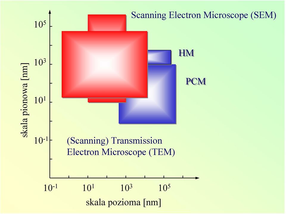 (Scanning) Transmission Electron