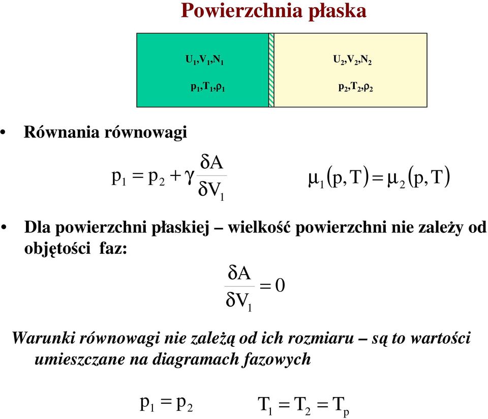 powierzchni nie zależy od objętości faz: δa δv Warunki równowagi nie zależą