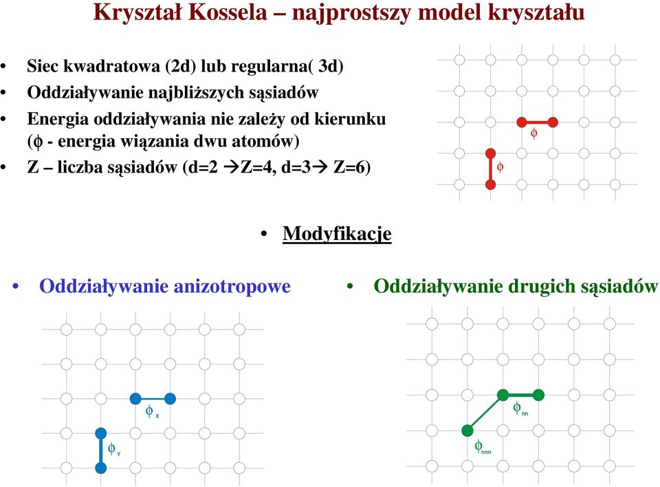 kierunku (φ - energia wiązania dwu atomów) Z liczba sąsiadów (d=2 Z=4, d=3 Z=6) φ