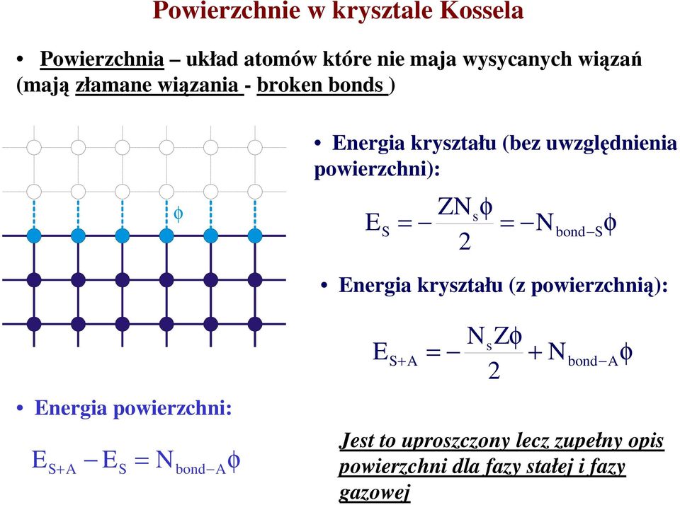 Nbond Sφ 2 Energia kryształu (z powierzchnią): Energia powierzchni: E E = N S+ A S bond A φ E NsZφ