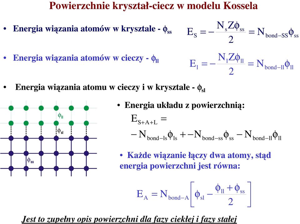 Energia układu z powierzchnią: E S+ A+ L N = bond ls φ ls + N bond ss φ ss N bond ll φ ll φ ss Każde wiązanie łączy dwa atomy,