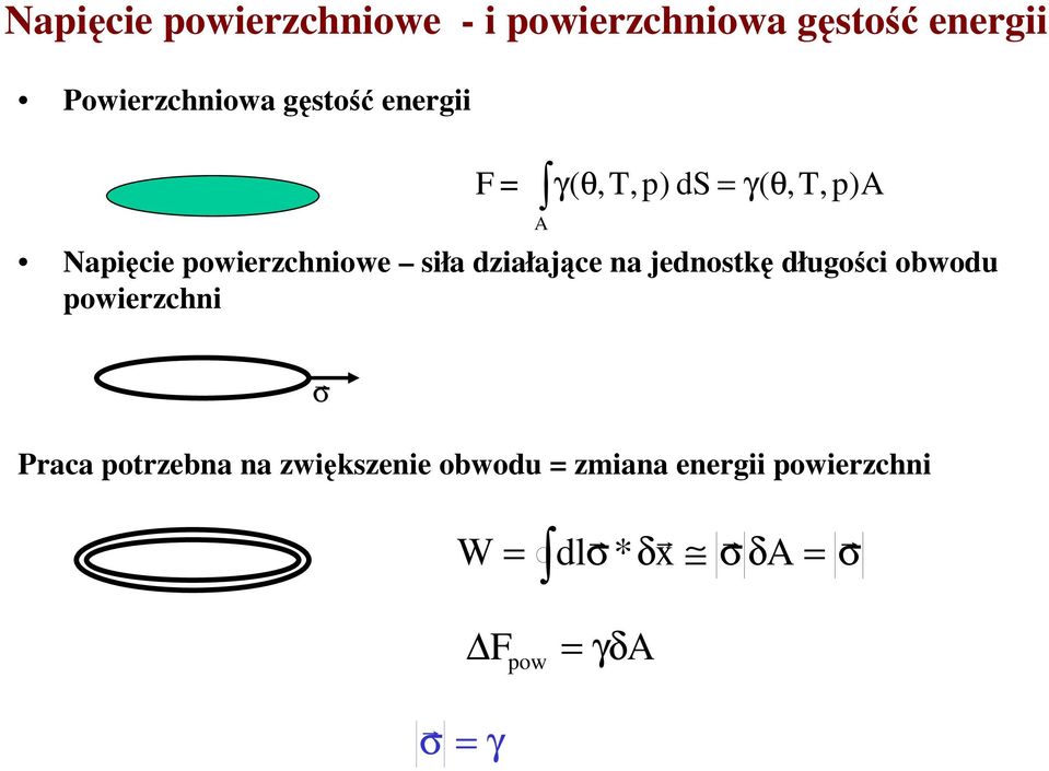 obwodu = zmiana energii powierzchni F = Napięcie powierzchniowe siła działające