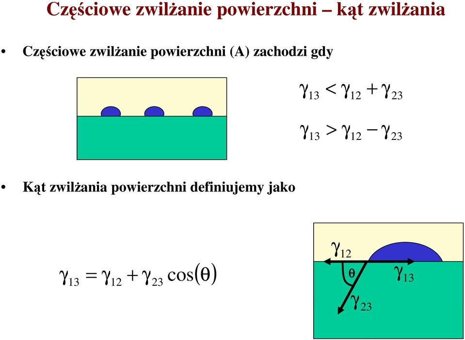 γ 3 < γ2 + γ 23 3 > γ2 γ 23 Kąt zwilżania