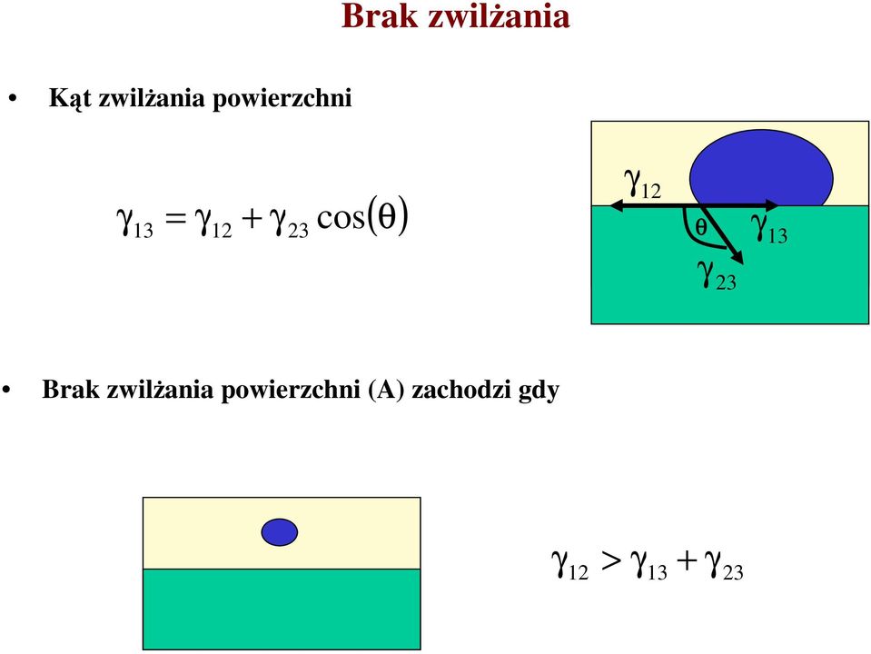 θ) γ 2 θ γ 3 γ 23 Brak zwilżania