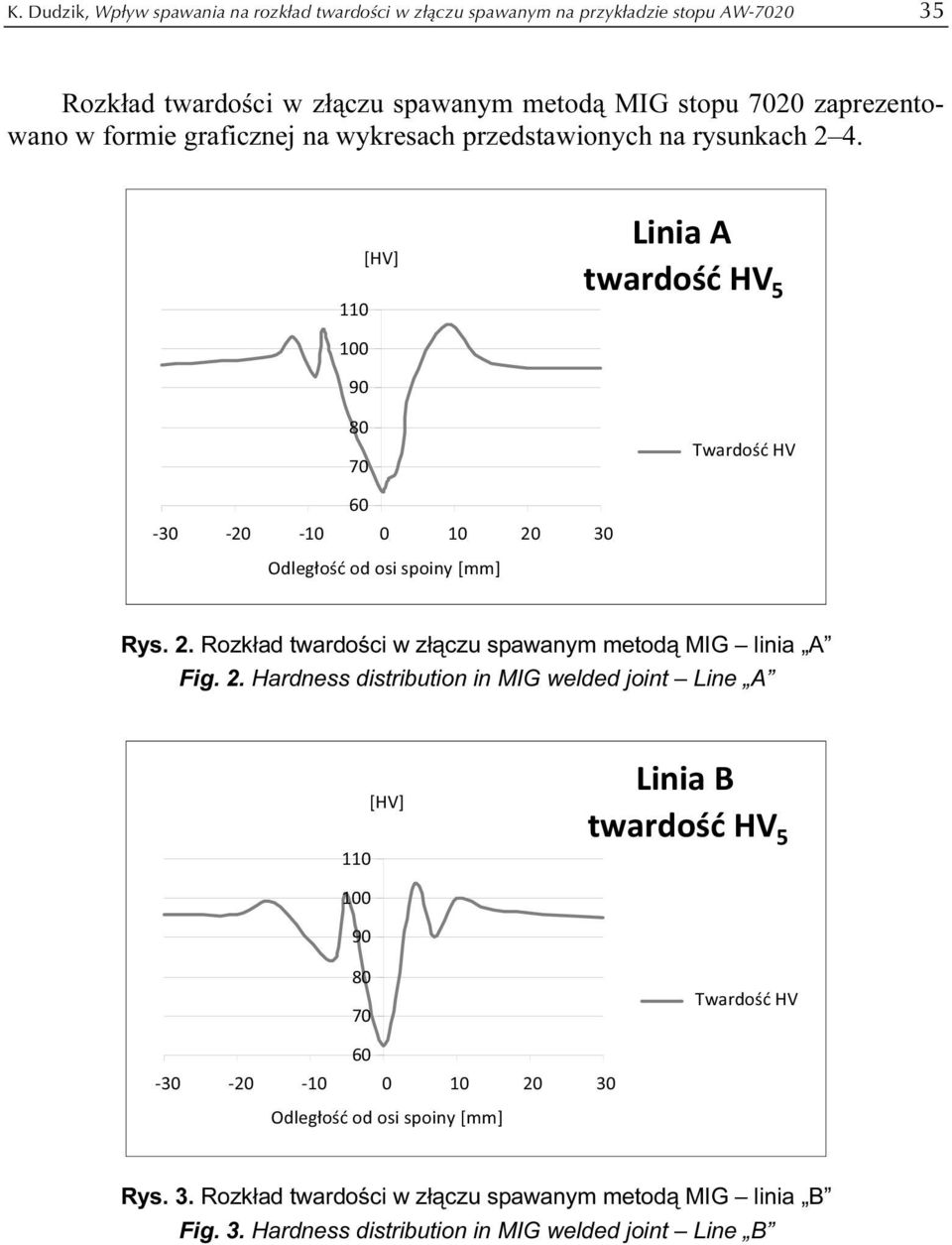 110 [HV] Linia A twardość HV 5 100 90 80 70 60-30 -20-10 0 10 20 30 Odległość od osi spoiny [mm] Twardość HV Rys. 2. Rozkład twardości w złączu spawanym metodą MIG linia A Fig.