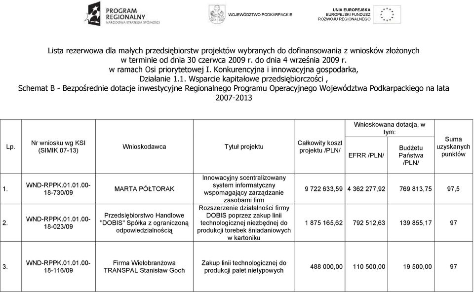 1. Wsparcie kapitałowe przedsiębiorczości, Schemat B - Bezpośrednie dotacje inwestycyjne Regionalnego Programu Operacyjnego Województwa Podkarpackiego na lata 2007-2013 Lp.