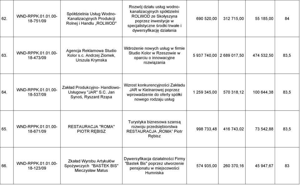 18-537/09 Zakład Produkcyjno- Handlowo- Usługowy "JAR" S.C.