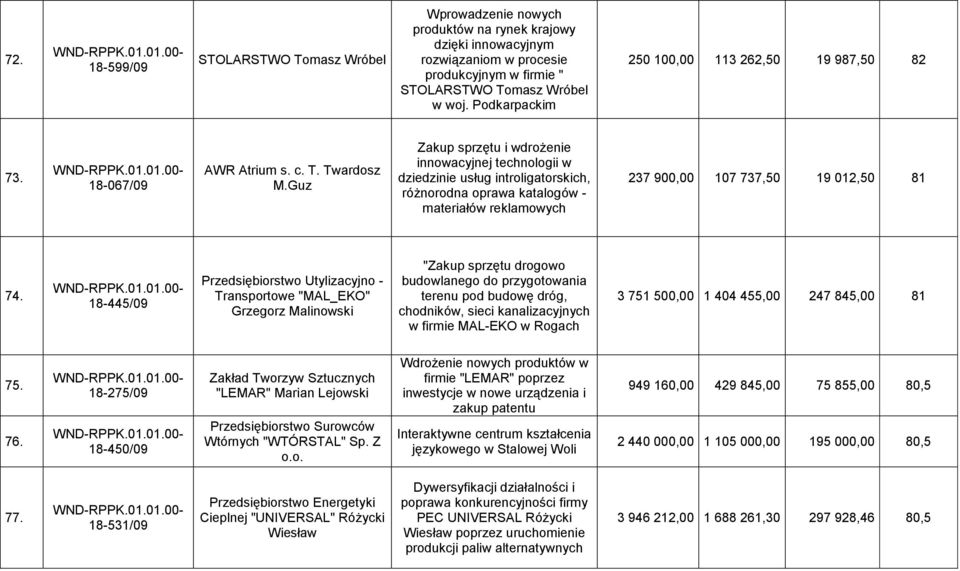 Guz Zakup sprzętu i wdrożenie innowacyjnej technologii w dziedzinie usług introligatorskich, różnorodna oprawa katalogów - materiałów reklamowych 237 900,00 107 737,50 19 012,50 81 74.