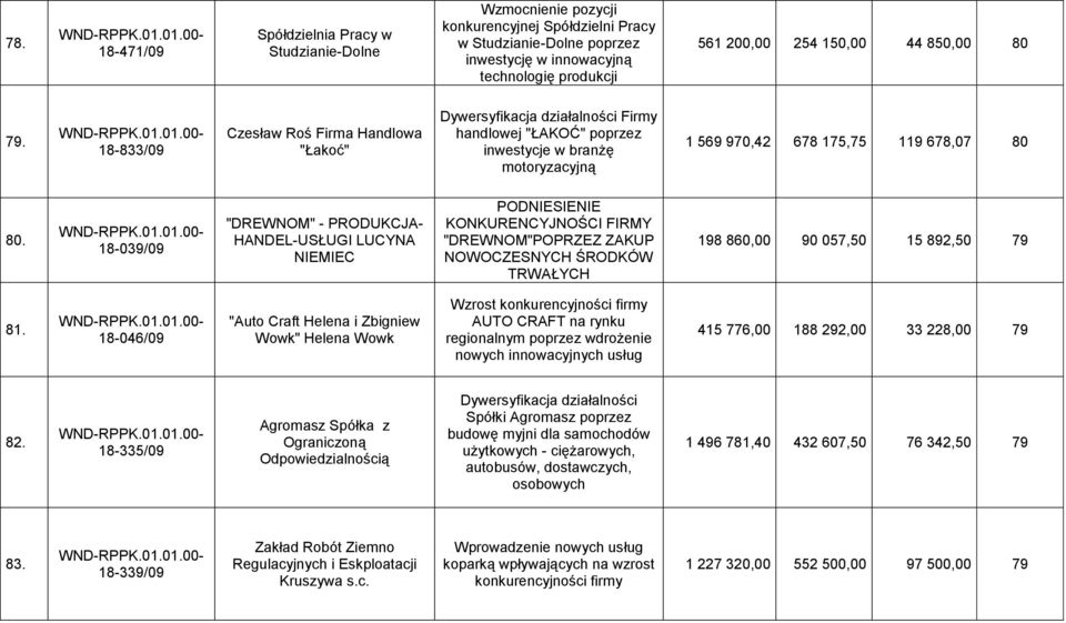 18-833/09 Czesław Roś Firma Handlowa "Łakoć" Dywersyfikacja działalności Firmy handlowej "ŁAKOĆ" poprzez inwestycje w branżę motoryzacyjną 1 569 970,42 678 175,75 119 678,07 80 80.