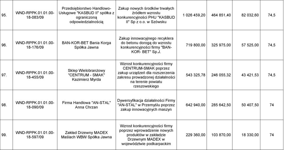 18-455/09 Sklep Wielobranżowy "CENTRUM - SMAK" Kazimierz Myrda Wzrost konkurencyjności firmy CENTRUM-SMAK poprzez zakup urządzeń dla rozszerzenia zakresu prowadzonej działalności na terenie powiatu