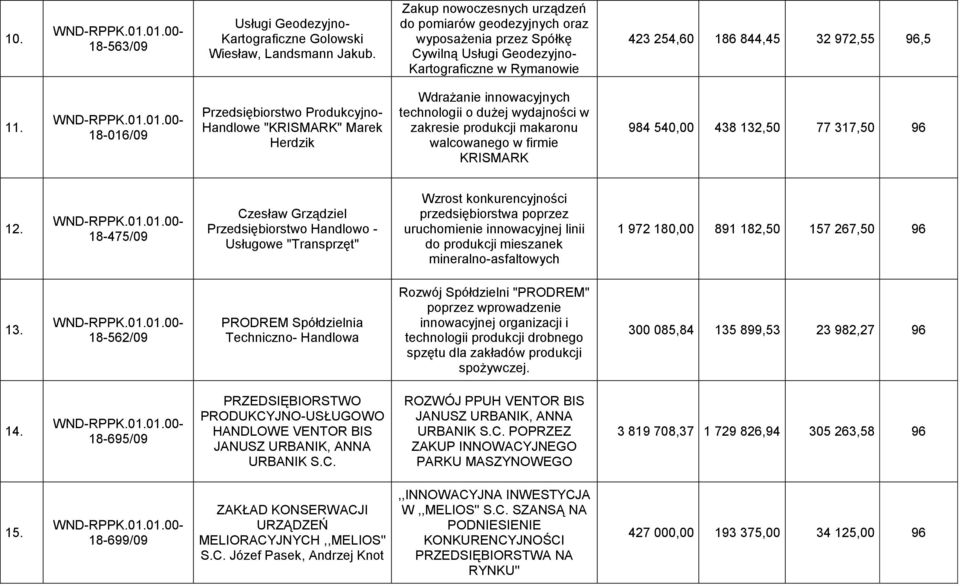 18-016/09 Przedsiębiorstwo Produkcyjno- Handlowe "KRISMARK" Marek Herdzik Wdrażanie innowacyjnych technologii o dużej wydajności w zakresie produkcji makaronu walcowanego w firmie KRISMARK 984 540,00