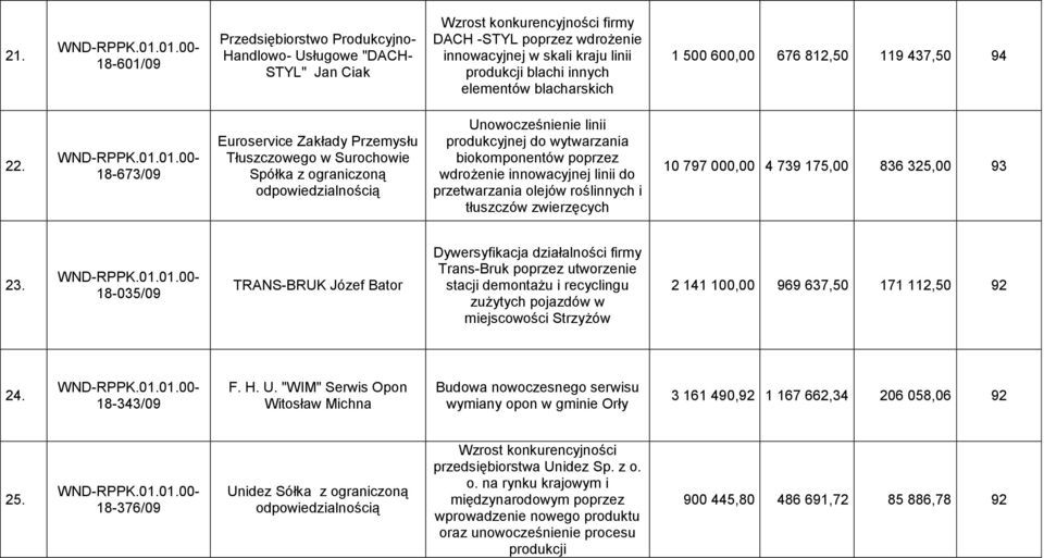 18-673/09 Euroservice Zakłady Przemysłu Tłuszczowego w Surochowie Spółka z ograniczoną Unowocześnienie linii produkcyjnej do wytwarzania biokomponentów poprzez wdrożenie innowacyjnej linii do