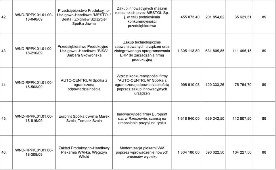 18-216/09 Przedsiębiorstwo Produkcyjno - Usługowo -Handlowe "BISS" Barbara Skowrońska Zakup technologicznie zaawansowanych urządzeń oraz zintegrowanego oprogramowania ERP do zarządzania firmą