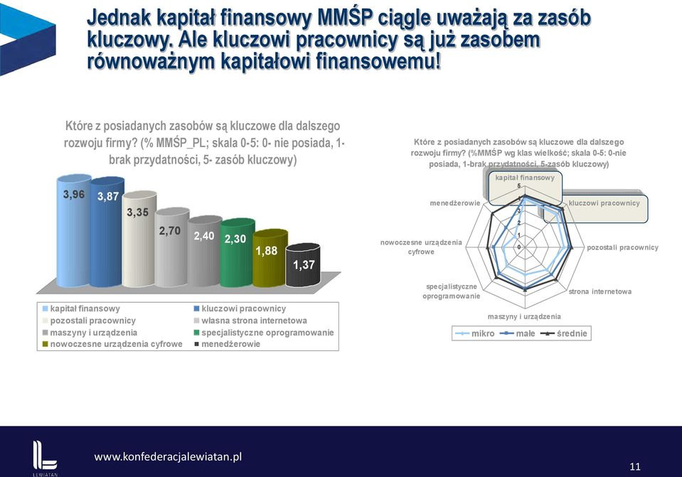 (% MMŚP_PL; skala 0-5: 0- nie posiada, 1- brak przydatności, 5- zasób kluczowy) 3,96 3,87 3,35 2,70 2,40 2,30 1,88 1,37  (%MMŚP wg klas wielkość; skala 0-5: 0-nie posiada, 1-brak przydatności,