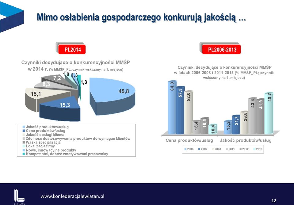 specjalizacja Lokalizacja firmy Nowe, innowacyjne produkty Kompetentni, dobrze zmotywowani pracownicy 64,3 57,3 52,0 15,4 18,5 10,4 Cena produktów/usług PL2006-2013