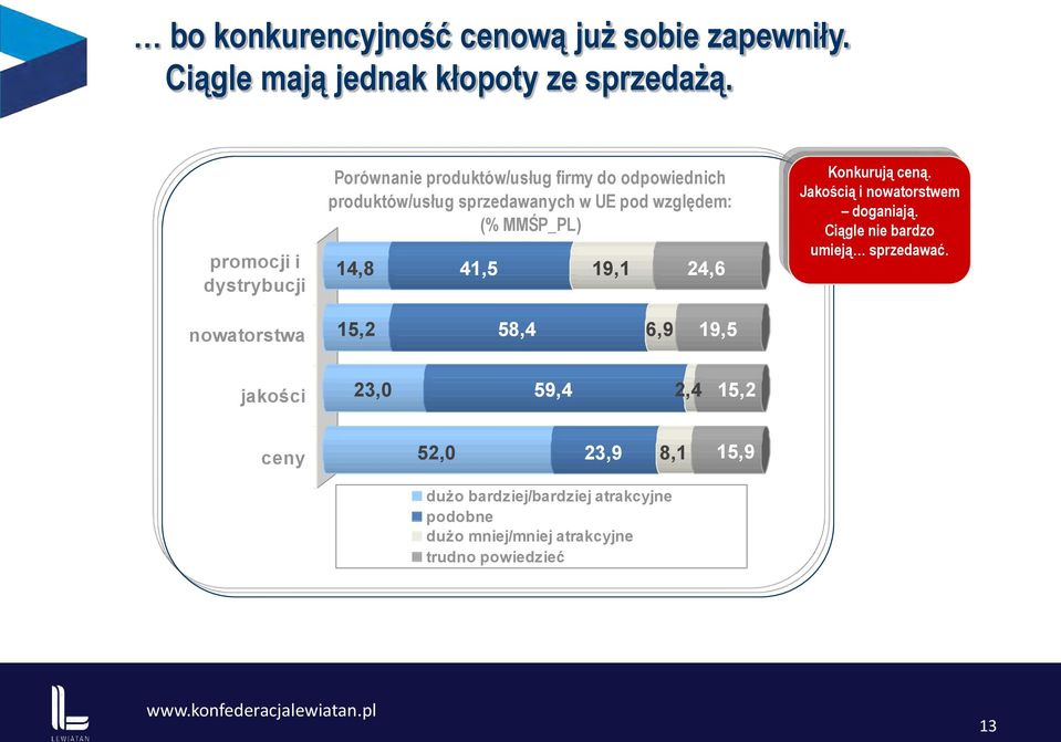 względem: (% MMŚP_PL) 14,8 41,5 19,1 24,6 15,2 58,4 6,9 19,5 Konkurują ceną. Jakością i nowatorstwem doganiają.