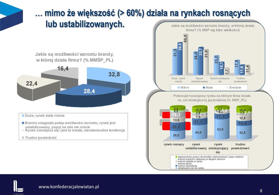 (% MMŚP_PL) 50,0 16,4 28,4 32,8 31,3 39,5 Duże, rynek rośnie 28,0 33,7 31,0 Rynek ustabilizowany 23,2 15,1 7,7 Rynek zmniejsza się 17,5 11,6 11,4 Trudno powiedzieć Mikro Małe Średnie Potencjał