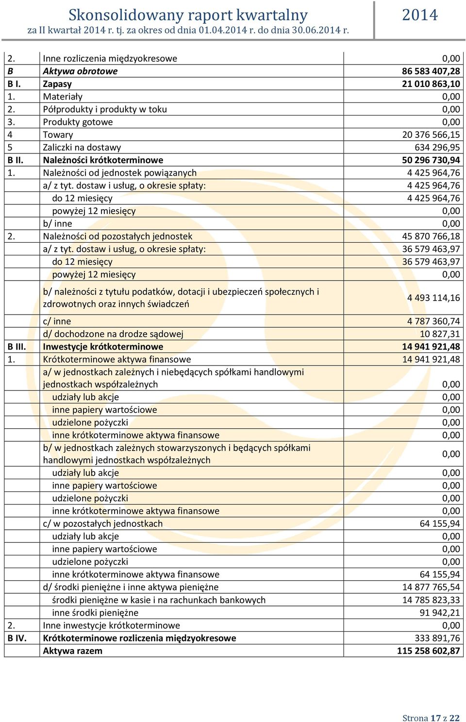 dostaw i usług, o okresie spłaty: 4425964,76 do 12 miesięcy 4425964,76 powyżej 12 miesięcy 0,00 b/ inne 0,00 2. Należności od pozostałych jednostek 45870766,18 a/ z tyt.