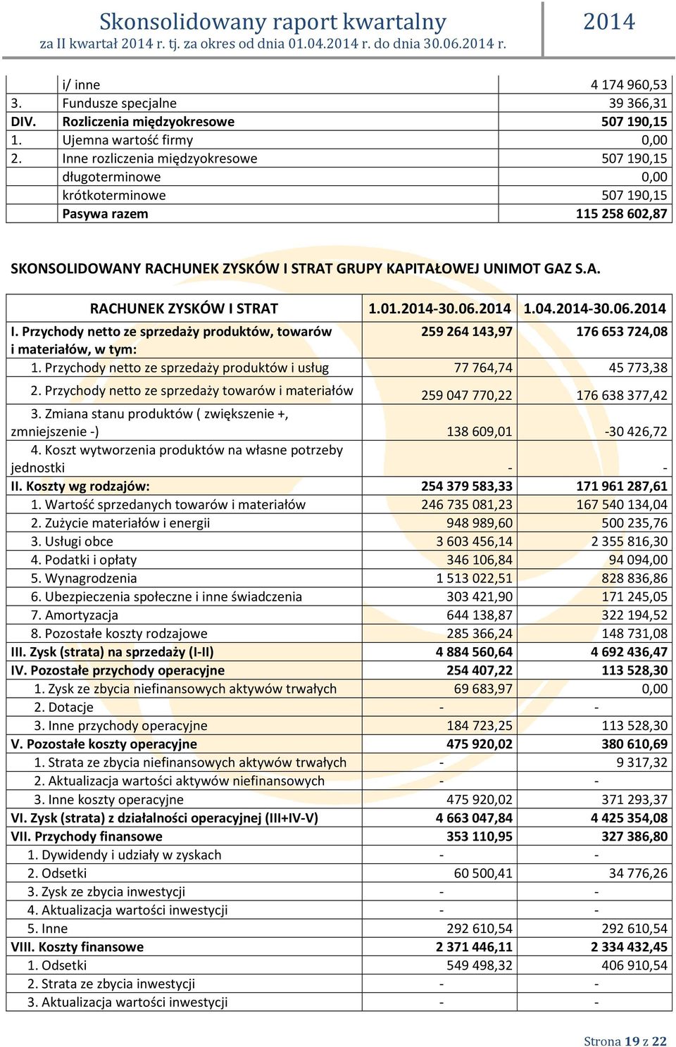 01.-30.06. 1.04.-30.06. I. Przychody netto ze sprzedaży produktów, towarów 259264143,97 176653724,08 i materiałów, w tym: 1. Przychody netto ze sprzedaży produktów i usług 77764,74 45773,38 2.