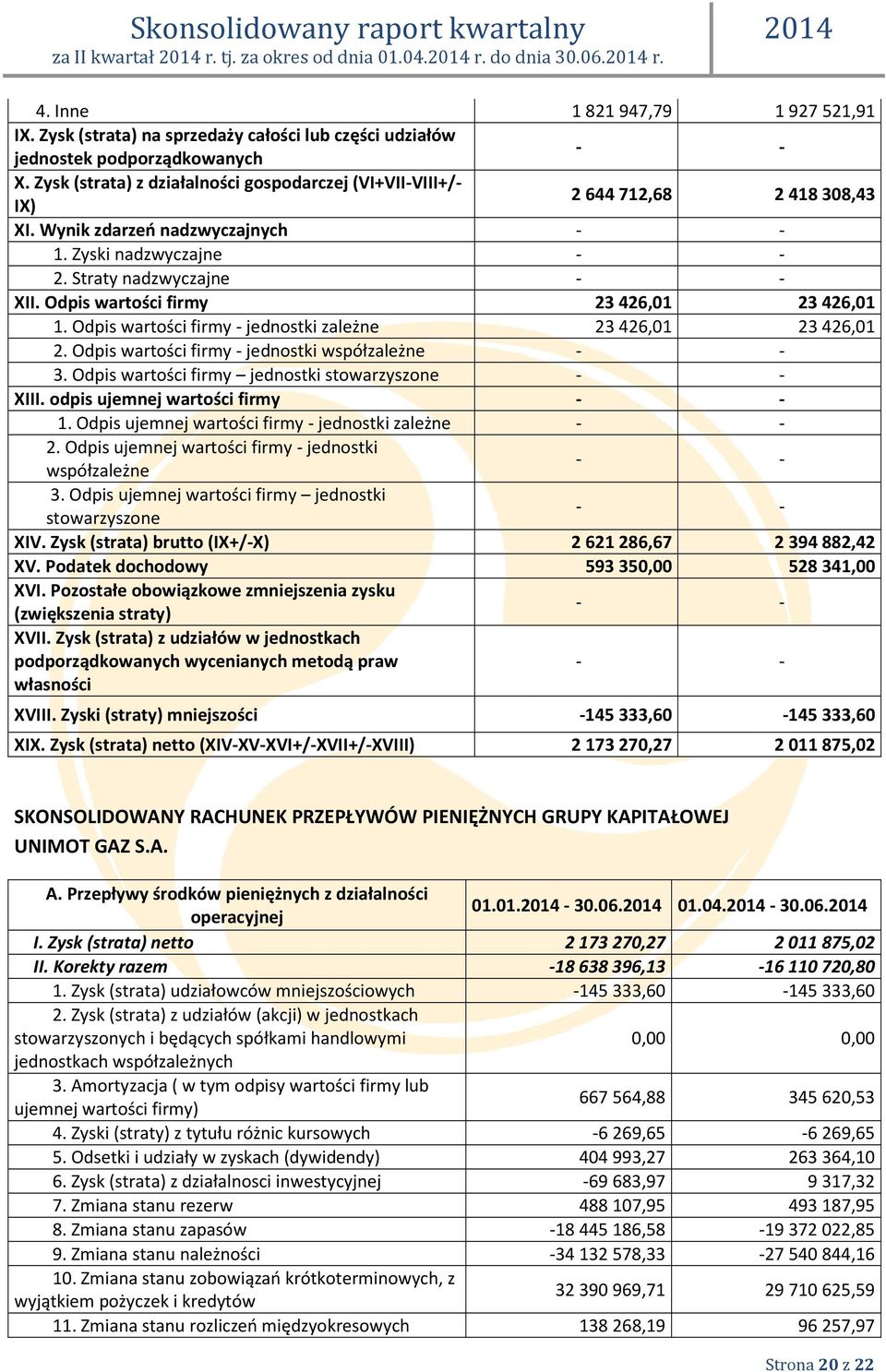 Odpis wartości firmy 23426,01 23426,01 1. Odpis wartości firmy - jednostki zależne 23426,01 23426,01 2. Odpis wartości firmy - jednostki współzależne - - 3.