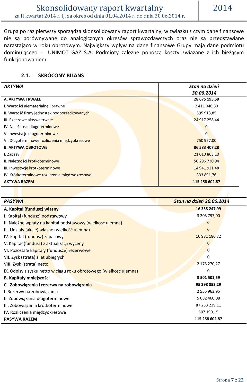 SKRÓCONY BILANS Stan na dzień 30.06. A. AKTYWA TRWAŁE 28 675 195,59 I. Wartości niematerialne i prawne 2 411 046,30 II. Wartość firmy jednostek podporządkowanych 595 913,85 III.