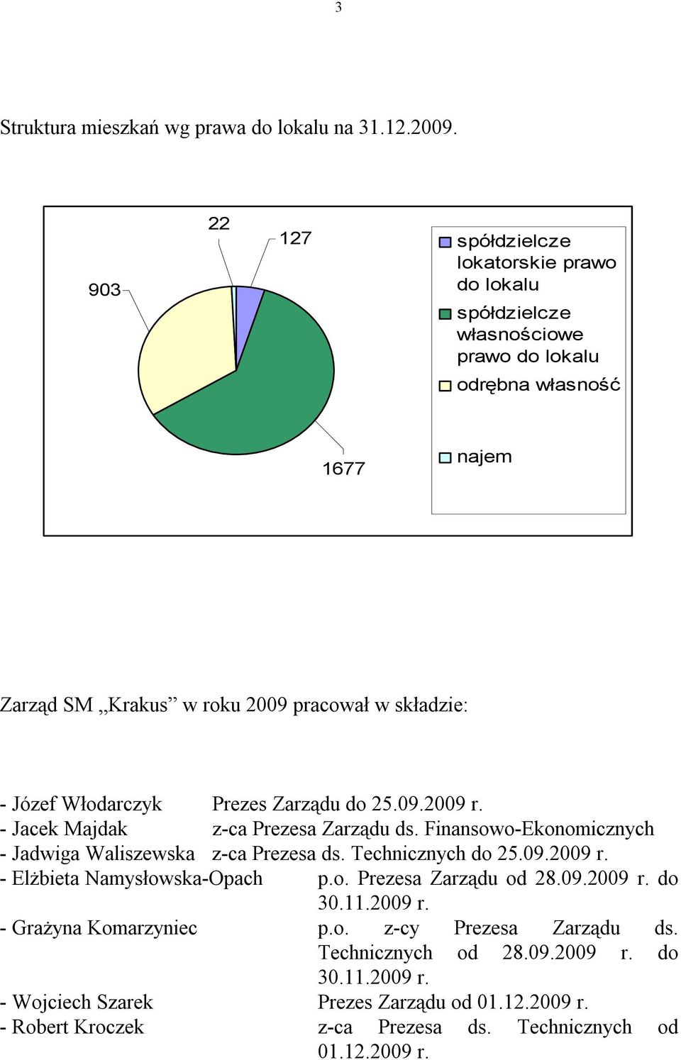 Józef Włodarczyk Prezes Zarządu do 25.09.2009 r. - Jacek Majdak z-ca Prezesa Zarządu ds. Finansowo-Ekonomicznych - Jadwiga Waliszewska z-ca Prezesa ds. Technicznych do 25.09.2009 r. - Elżbieta Namysłowska-Opach p.