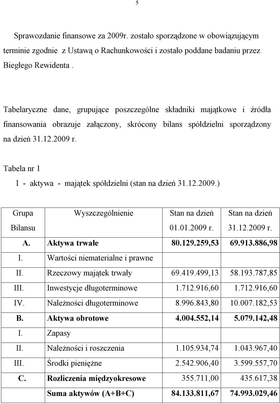 Tabela nr 1 I - aktywa - majątek spółdzielni (stan na dzień 31.12.2009.) Grupa Bilansu Wyszczególnienie Stan na dzień 01.01.2009 r. Stan na dzień 31.12.2009 r. A. Aktywa trwałe 80.129.259,53 69.913.