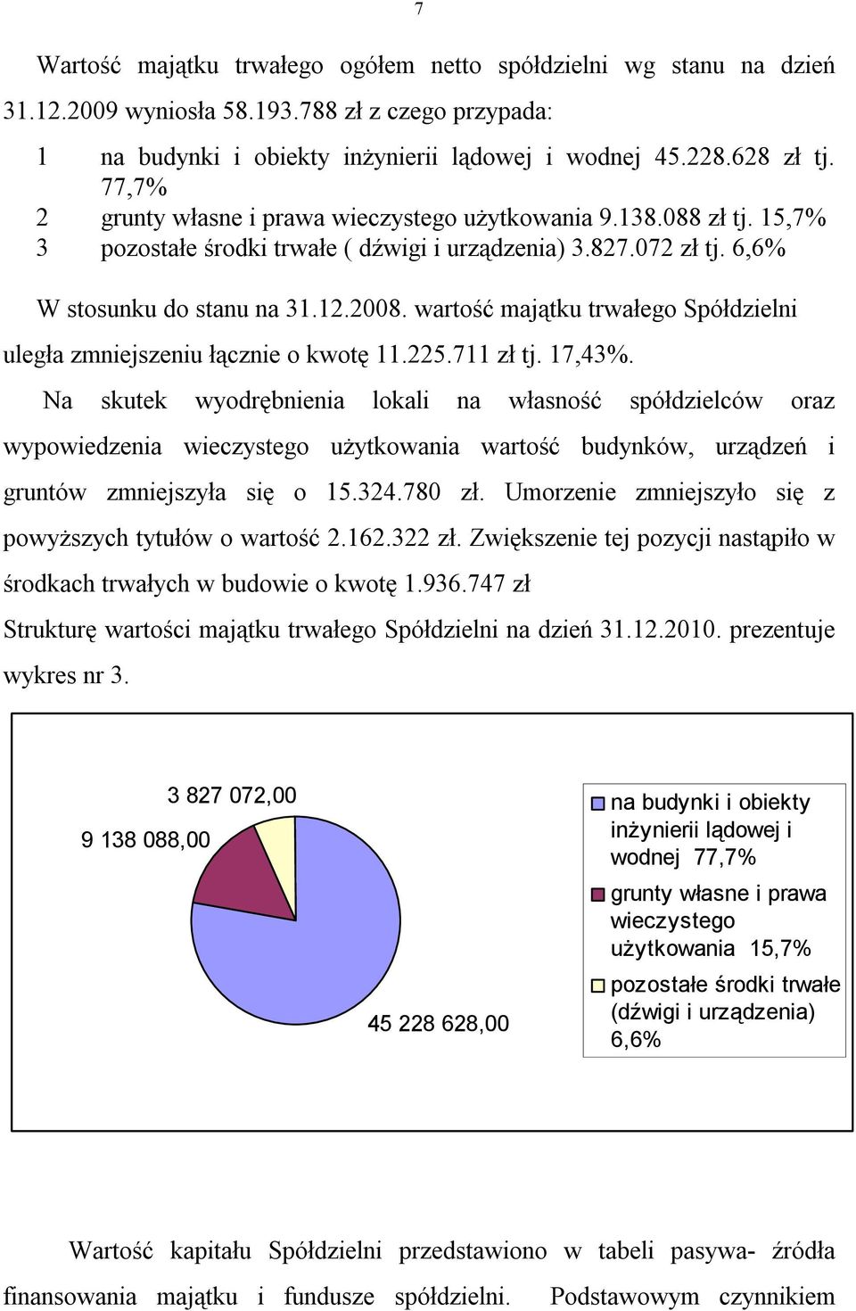 wartość majątku trwałego Spółdzielni uległa zmniejszeniu łącznie o kwotę 11.225.711 zł tj. 17,43%.