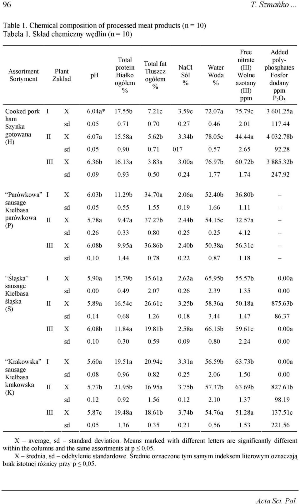 () Wolne azotany () ppm Added polyphosphates Fosfor dodany ppm P 2 O 5 X 6.04a* 17.55b 7.21c 3.59c 72.07a 75.79c 3 601.25a sd 0.05 0.71 0.70 0.27 0.46 2.01 117.44 X 6.07a 15.58a 5.62b 3.34b 78.05c 44.