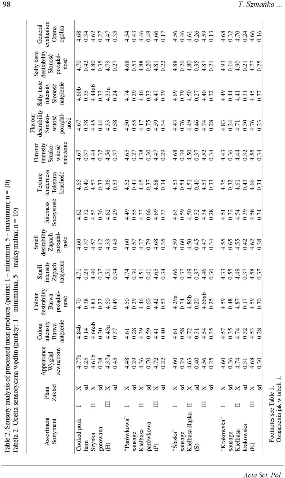 natężenie Colour desirability Barwa pożądalność Smell intensity Zapach natężenie Smell desirability Zapach pożądalność Juiciness Soczystość Texture tenderness Tekstura kruchość Flavour intensity