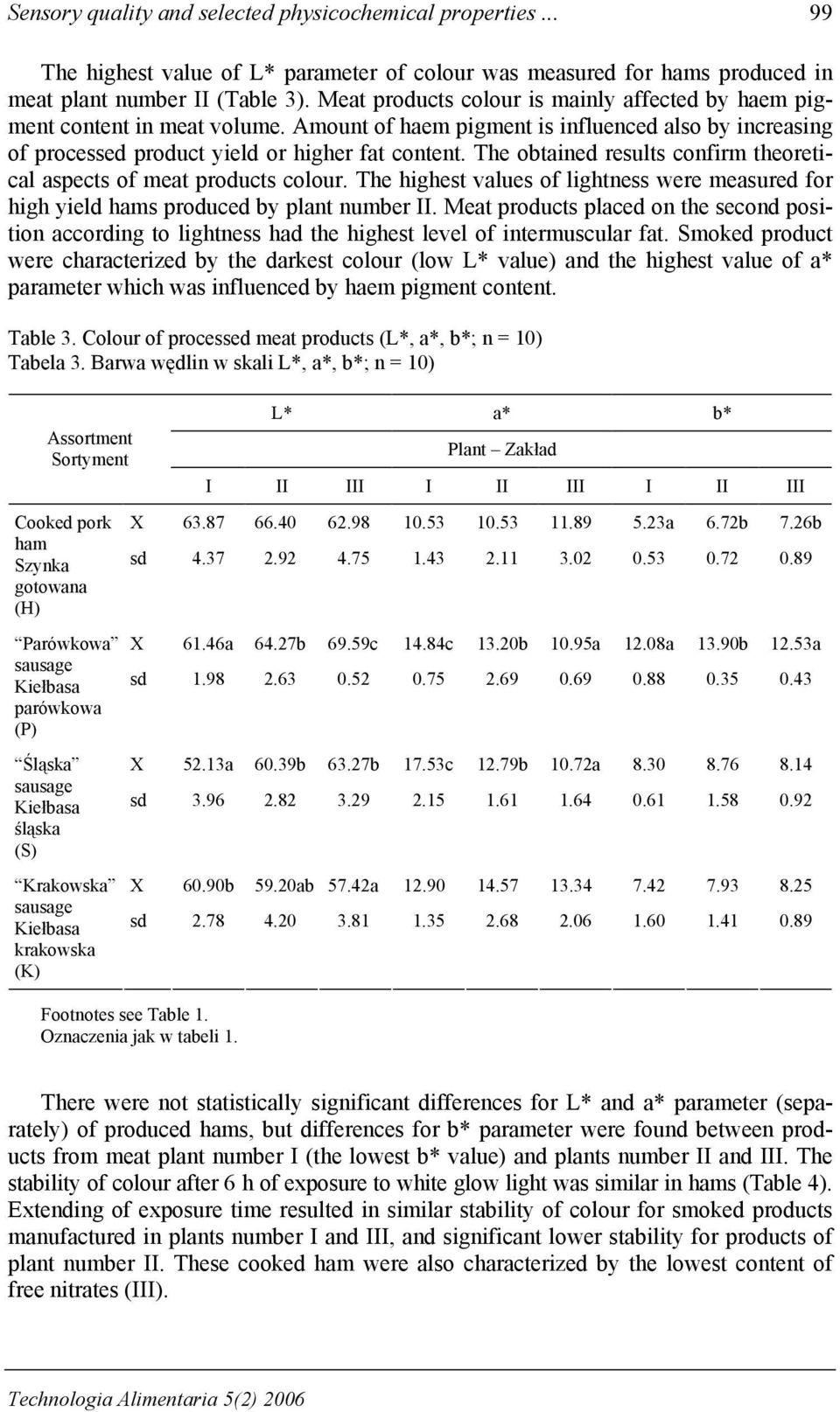 The obtained results confirm theoretical aspects of meat products colour. The highest values of lightness were measured for high yield hams produced by plant number.