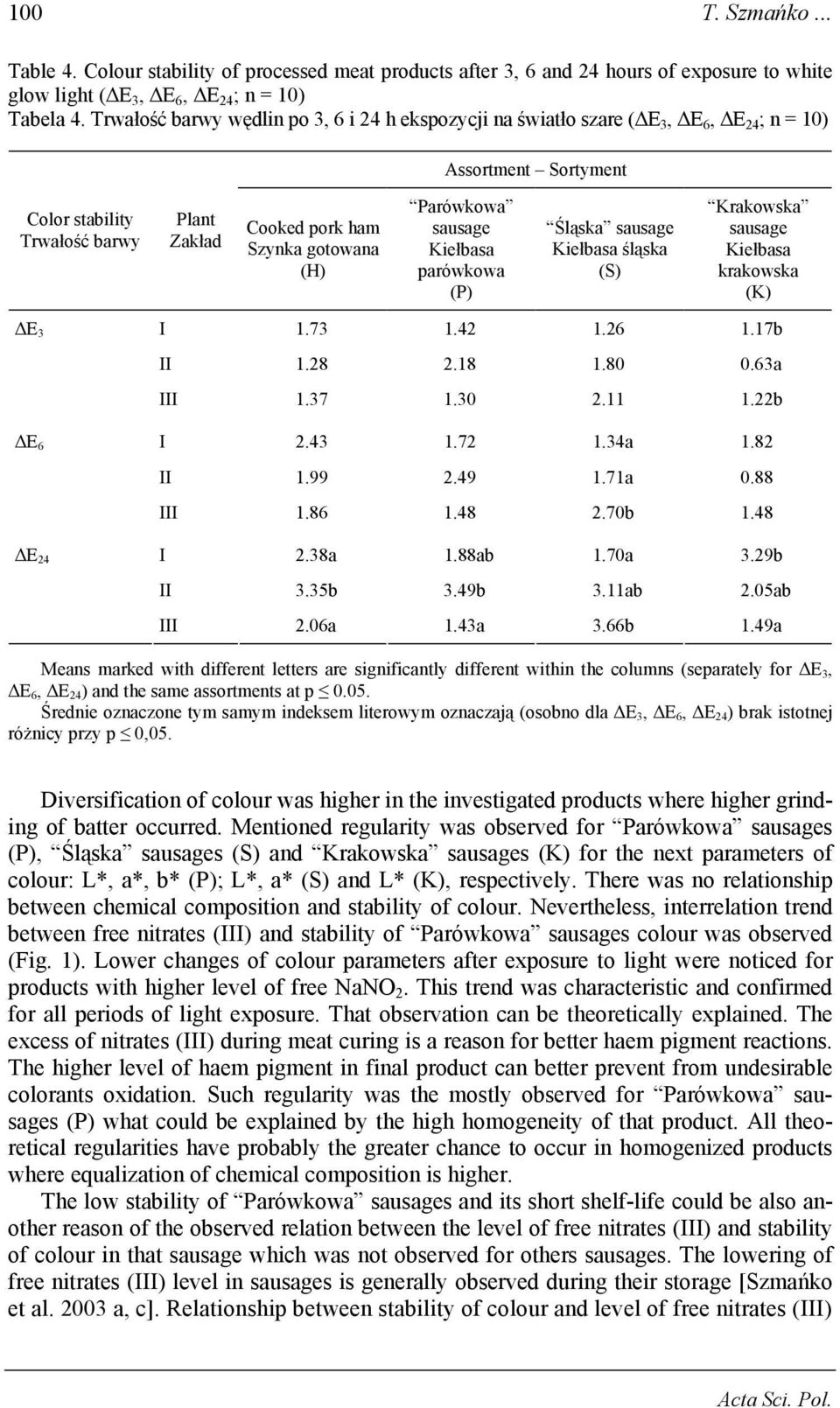 gotowana (H) Parówkowa parówkowa (P) Śląska śląska (S) Krakowska krakowska (K) 1.73 1.42 1.26 1.17b 1.28 2.18 1.80 0.63a 1.37 1.30 2.11 1.22b 2.43 1.72 1.34a 1.82 1.99 2.49 1.71a 0.88 1.86 1.48 2.