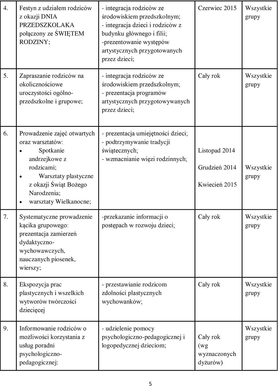 Zapraszanie rodziców na okolicznościowe uroczystości ogólnoprzedszkolne i grupowe; - integracja rodziców ze środowiskiem przedszkolnym; - prezentacja programów artystycznych przygotowywanych przez