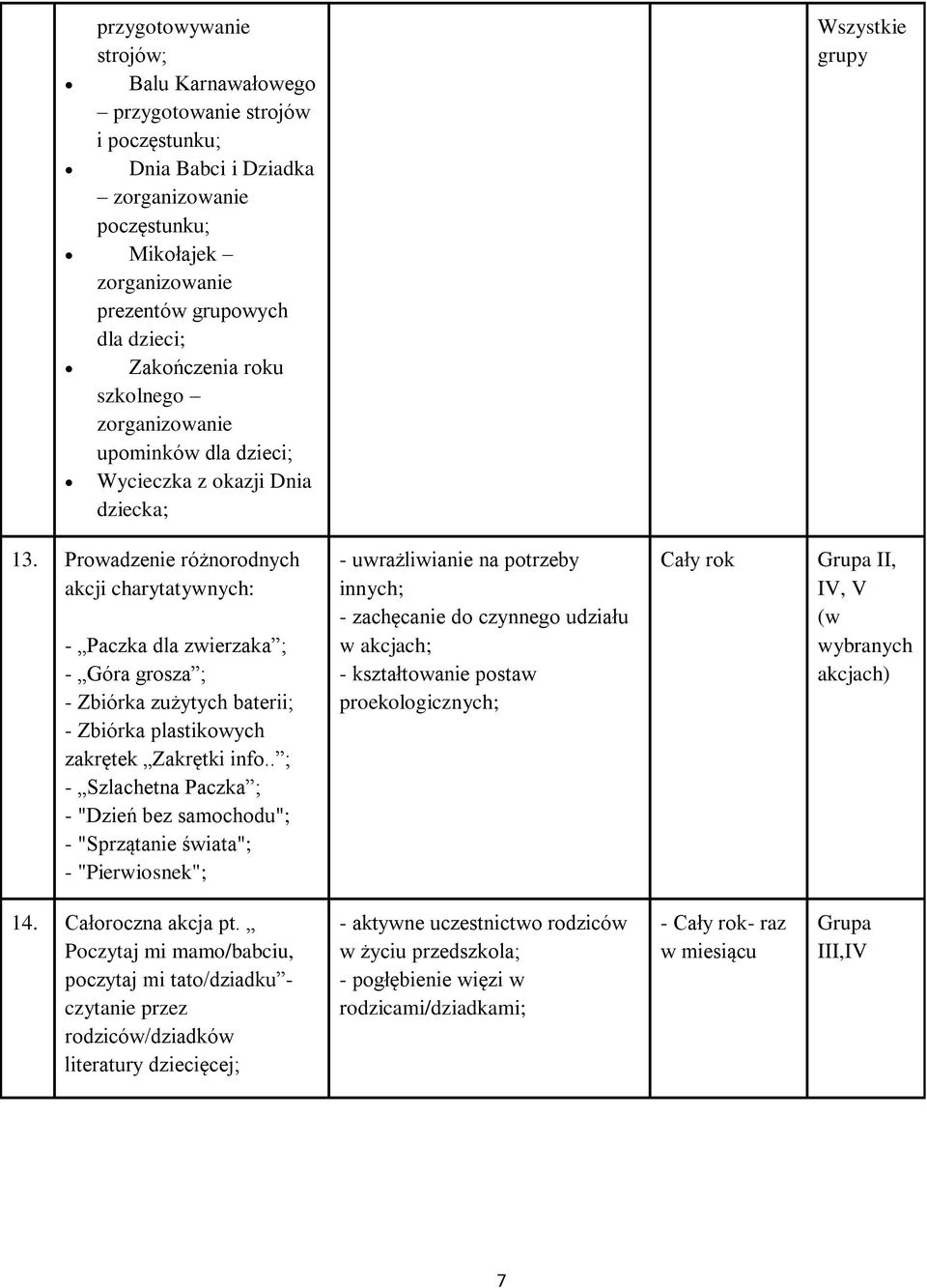 Prowadzenie różnorodnych akcji charytatywnych: - Paczka dla zwierzaka ; - Góra grosza ; - Zbiórka zużytych baterii; - Zbiórka plastikowych zakrętek Zakrętki info.