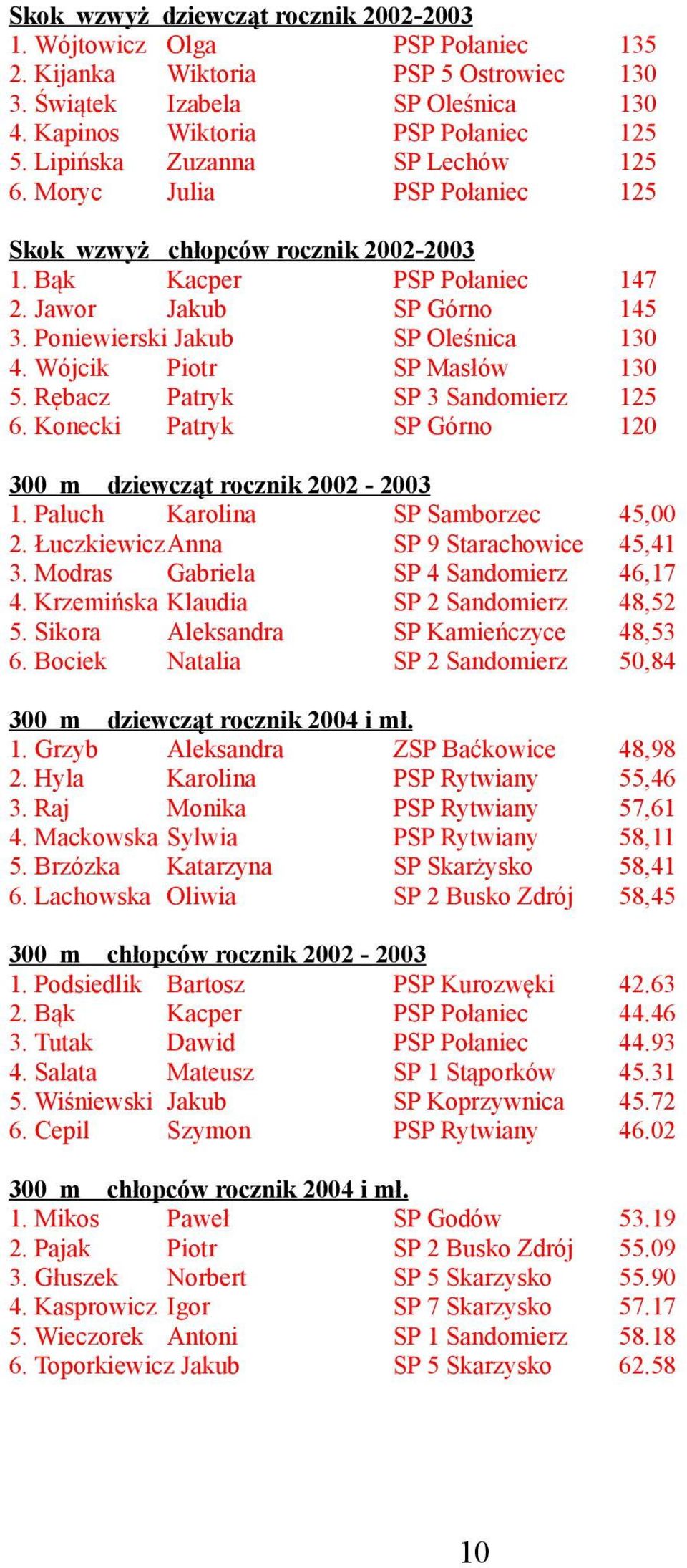 Wójcik Piotr SP Masłów 130 5. Rębacz Patryk SP 3 Sandomierz 125 6. Konecki Patryk SP Górno 120 300 m dziewcząt rocznik 2002-2003 1. Paluch Karolina SP Samborzec 45,00 2.