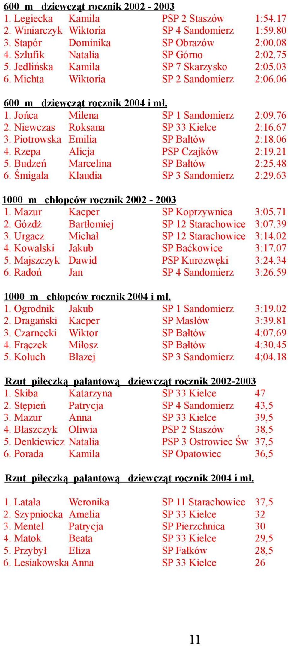 67 3. Piotrowska Emilia SP Bałtów 2:18.06 4. Rzepa Alicja PSP Czajków 2:19.21 5. Budzeń Marcelina SP Bałtów 2:25.48 6. Śmigała Klaudia SP 3 Sandomierz 2:29.63 1000 m chłopców rocznik 2002-2003 1.