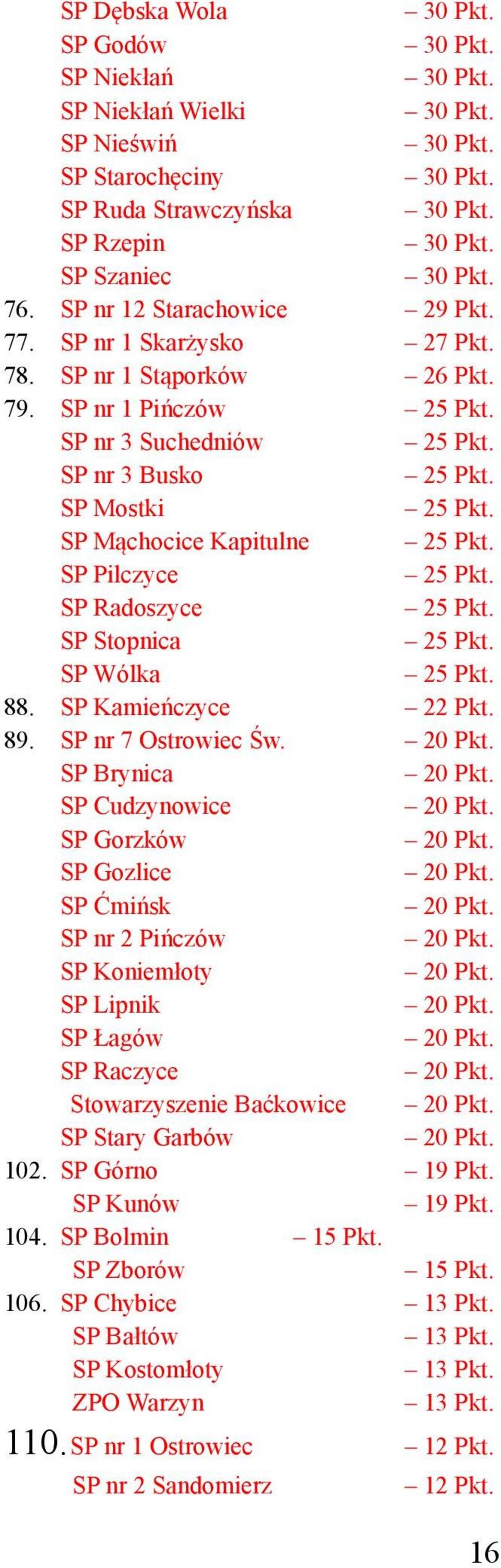 SP Mąchocice Kapitulne 25 Pkt. SP Pilczyce 25 Pkt. SP Radoszyce 25 Pkt. SP Stopnica 25 Pkt. SP Wólka 25 Pkt. 88. SP Kamieńczyce 22 Pkt. 89. SP nr 7 Ostrowiec Św.