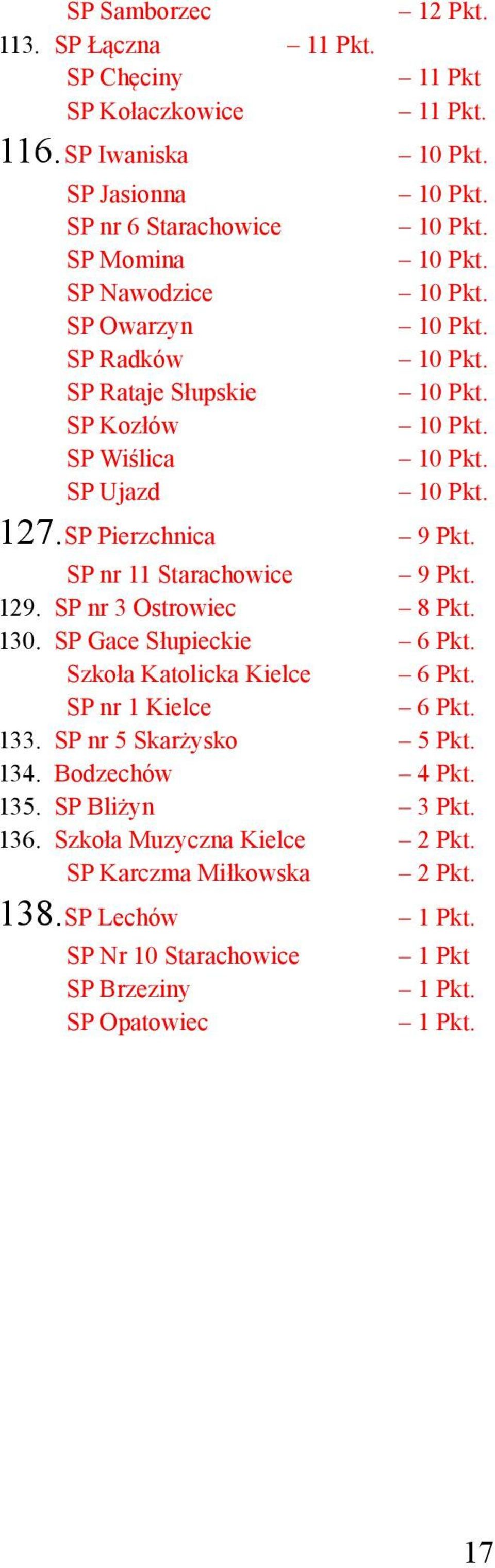 11 Pkt 11 Pkt. 127.SP Pierzchnica 9 Pkt. SP nr 11 Starachowice 9 Pkt. 129. SP nr 3 Ostrowiec 8 Pkt. 130. SP Gace Słupieckie 6 Pkt.