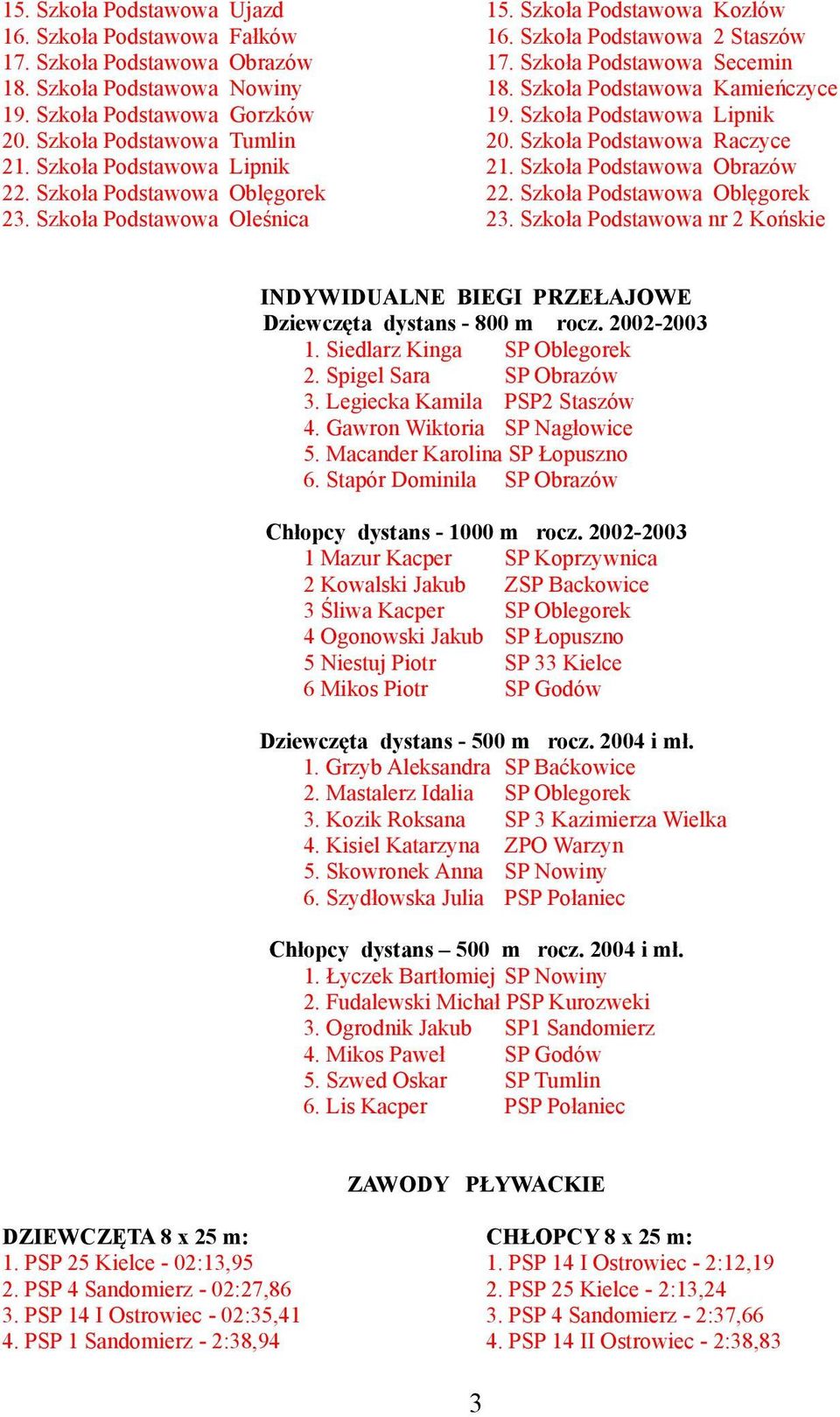 Szkoła Podstawowa Kamieńczyce 19. Szkoła Podstawowa Lipnik 20. Szkoła Podstawowa Raczyce 21. Szkoła Podstawowa Obrazów 22. Szkoła Podstawowa Oblęgorek 23.