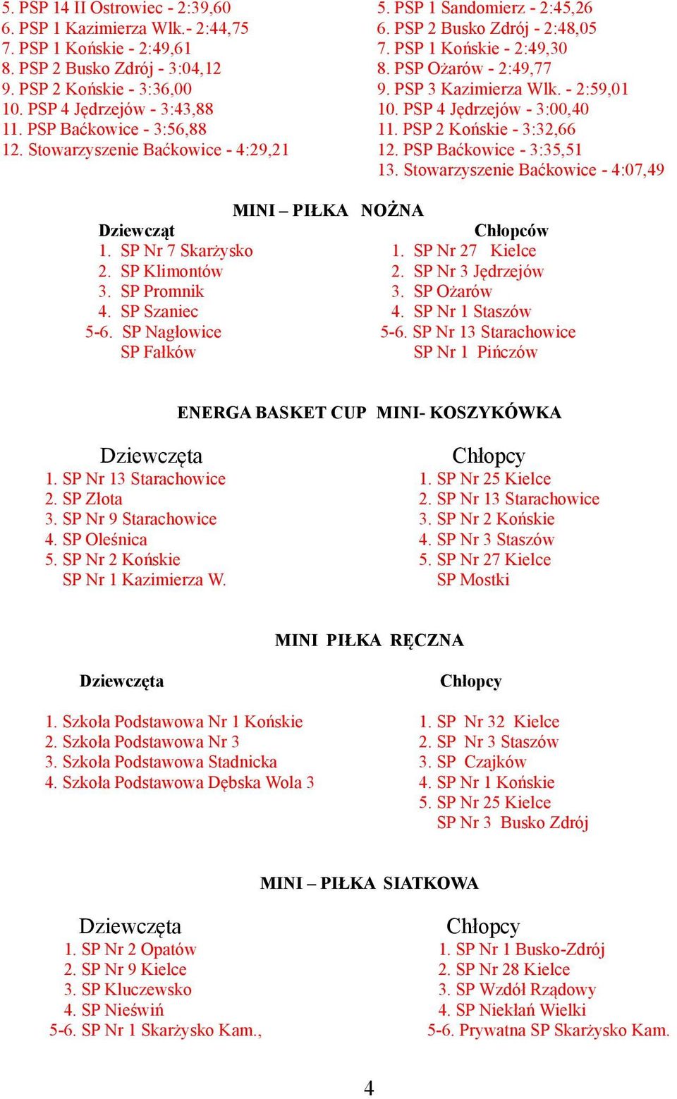 - 2:59,01 10. PSP 4 Jędrzejów - 3:00,40 11. PSP 2 Końskie - 3:32,66 12. PSP Baćkowice - 3:35,51 13. Stowarzyszenie Baćkowice - 4:07,49 MINI PIŁKA NOŻNA Dziewcząt Chłopców 1. SP Nr 7 Skarżysko 1.