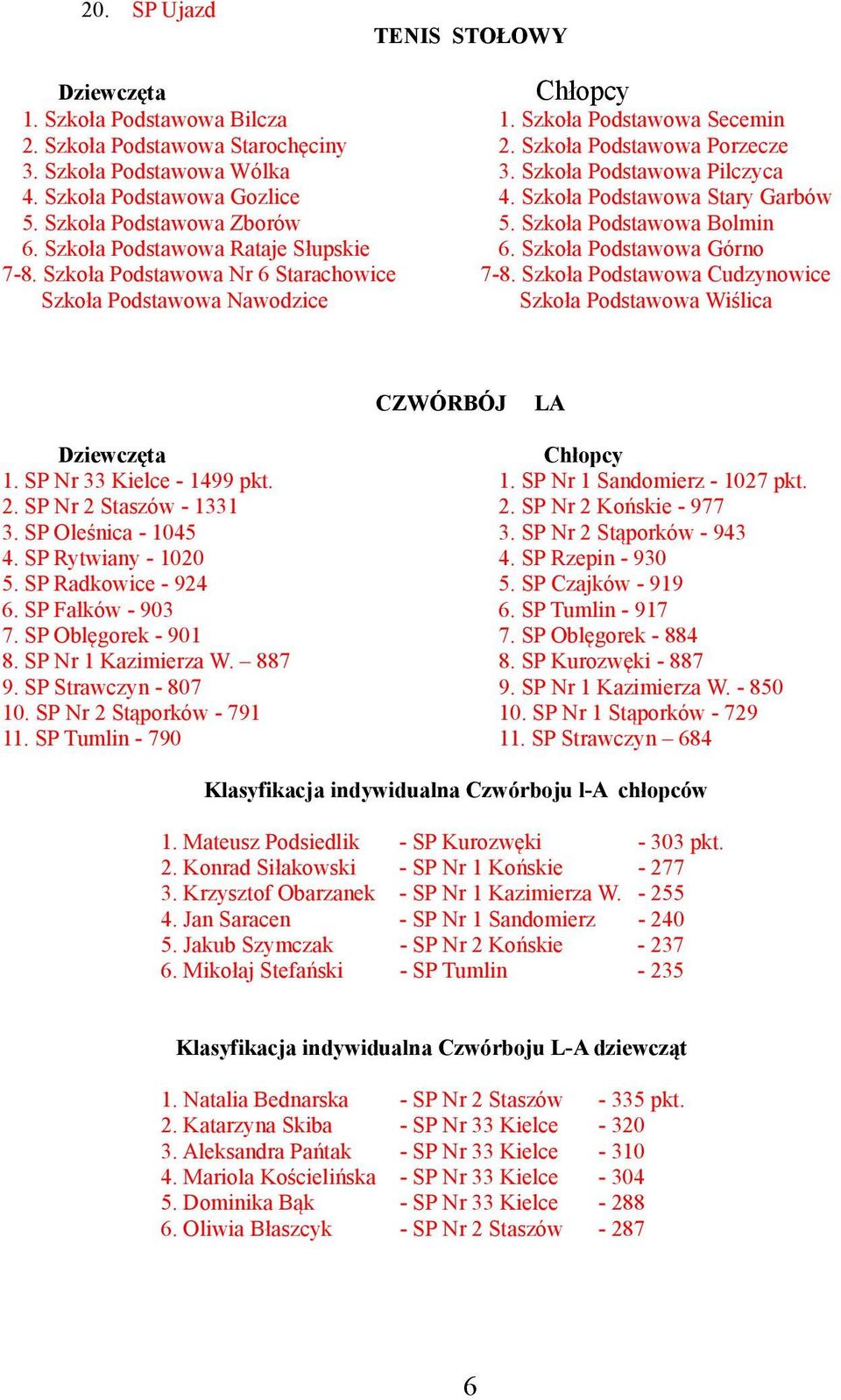 Szkoła Podstawowa Stary Garbów 5. Szkoła Podstawowa Bolmin 6. Szkoła Podstawowa Górno 7-8. Szkoła Podstawowa Cudzynowice Szkoła Podstawowa Wiślica CZWÓRBÓJ LA Dziewczęta Chłopcy 1.