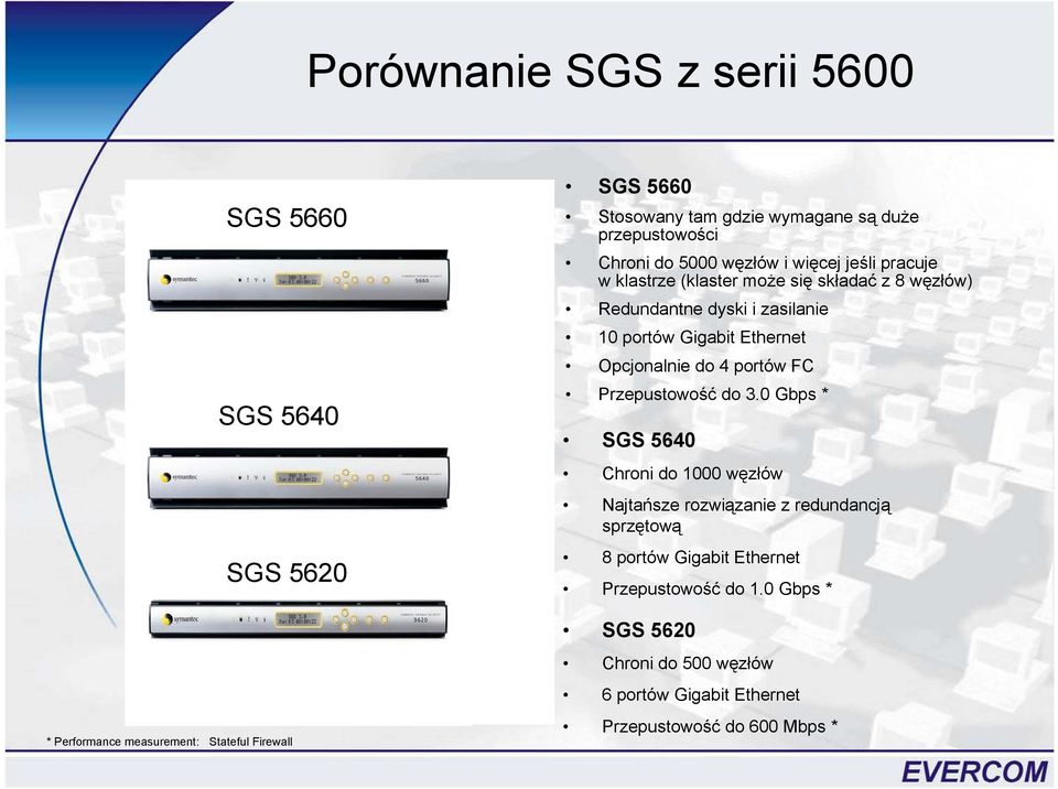 portów Gigabit Ethernet Opcjonalnie do 4 portów FC Przepustowość do 3.