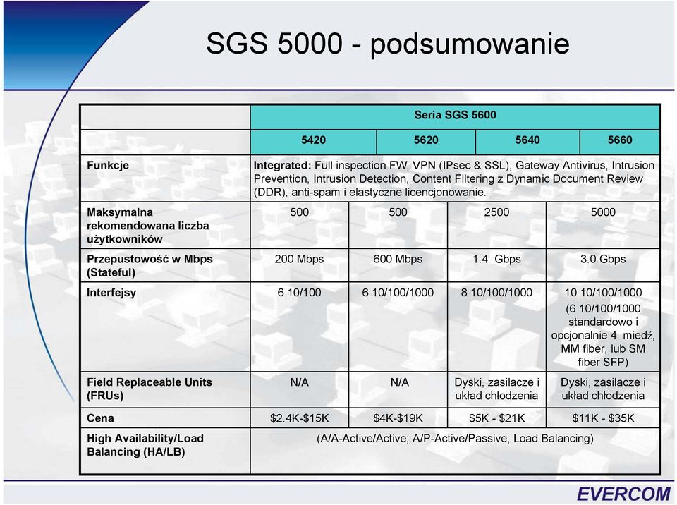 anti-spam i elastyczne licencjonowanie. 500 200 Mbps 6 10/100 N/A $2.4K-$15K 500 600 Mbps 6 10/100/1000 N/A $4K-$19K 2500 1.