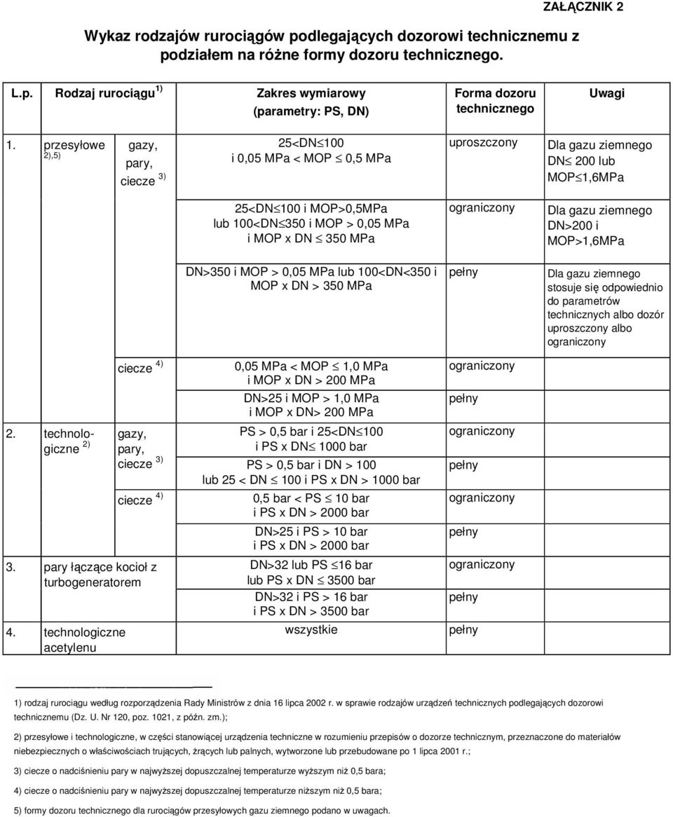 Dla gazu ziemnego DN>200 i MOP>1,6MPa DN>350 i MOP > 0,05 MPa lub 100<DN<350 i MOP x DN > 350 MPa Dla gazu ziemnego stosuje się odpowiednio do parametrów technicznych albo dozór uproszczony albo 2.