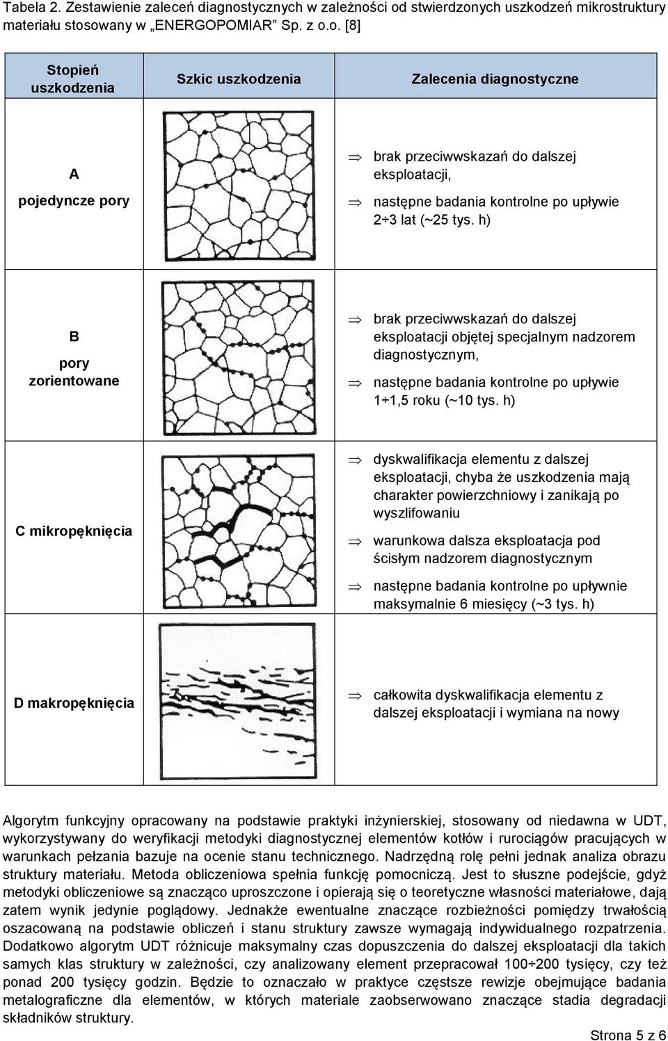 ci od stwierdzonych uszkodzeń mikrostruktury materiału stosowany w ENERGOPOMIAR Sp. z o.o. [8] Stopień uszkodzenia Szkic uszkodzenia Zalecenia diagnostyczne A pojedyncze pory brak przeciwwskazań do dalszej eksploatacji, następne badania kontrolne po upływie 2 3 lat (~25 tys.