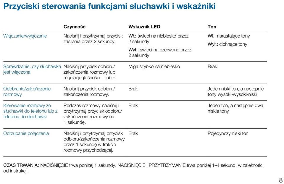 Miga szybko na niebiesko Brak Odebranie/zakończenie rozmowy Naciśnij przycisk odbioru/ zakończenia rozmowy.